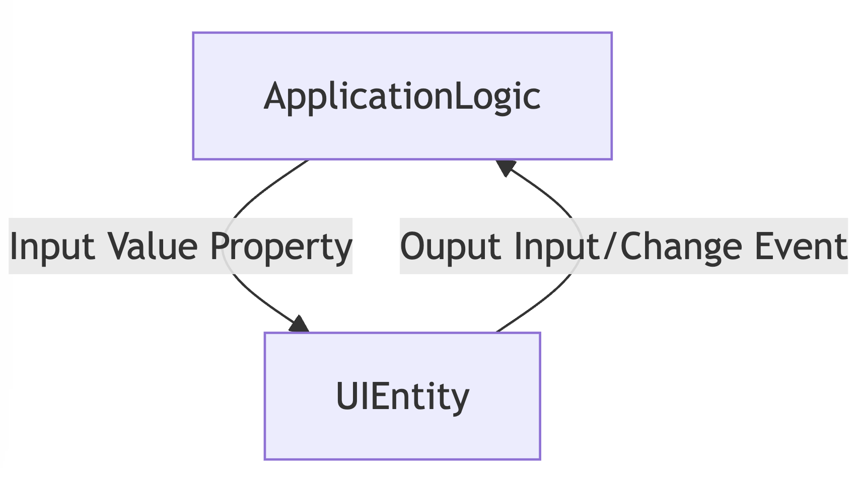 ui entity protocol with form associated custom elements